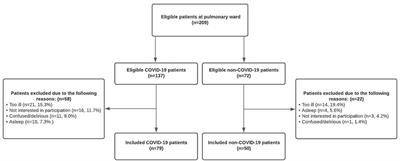 Hospitalized COVID-19 Patients Were Five Times More Likely to Suffer From Total Sleep Deprivation Compared to Non-COVID-19 Patients; an Observational Comparative Study